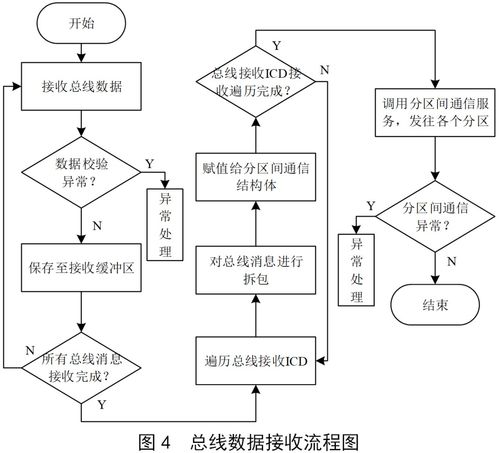 基于ICD的機(jī)電總線數(shù)據(jù)服務(wù)軟件設(shè)計(jì)方法研究——以數(shù)據(jù)處理服務(wù)為例